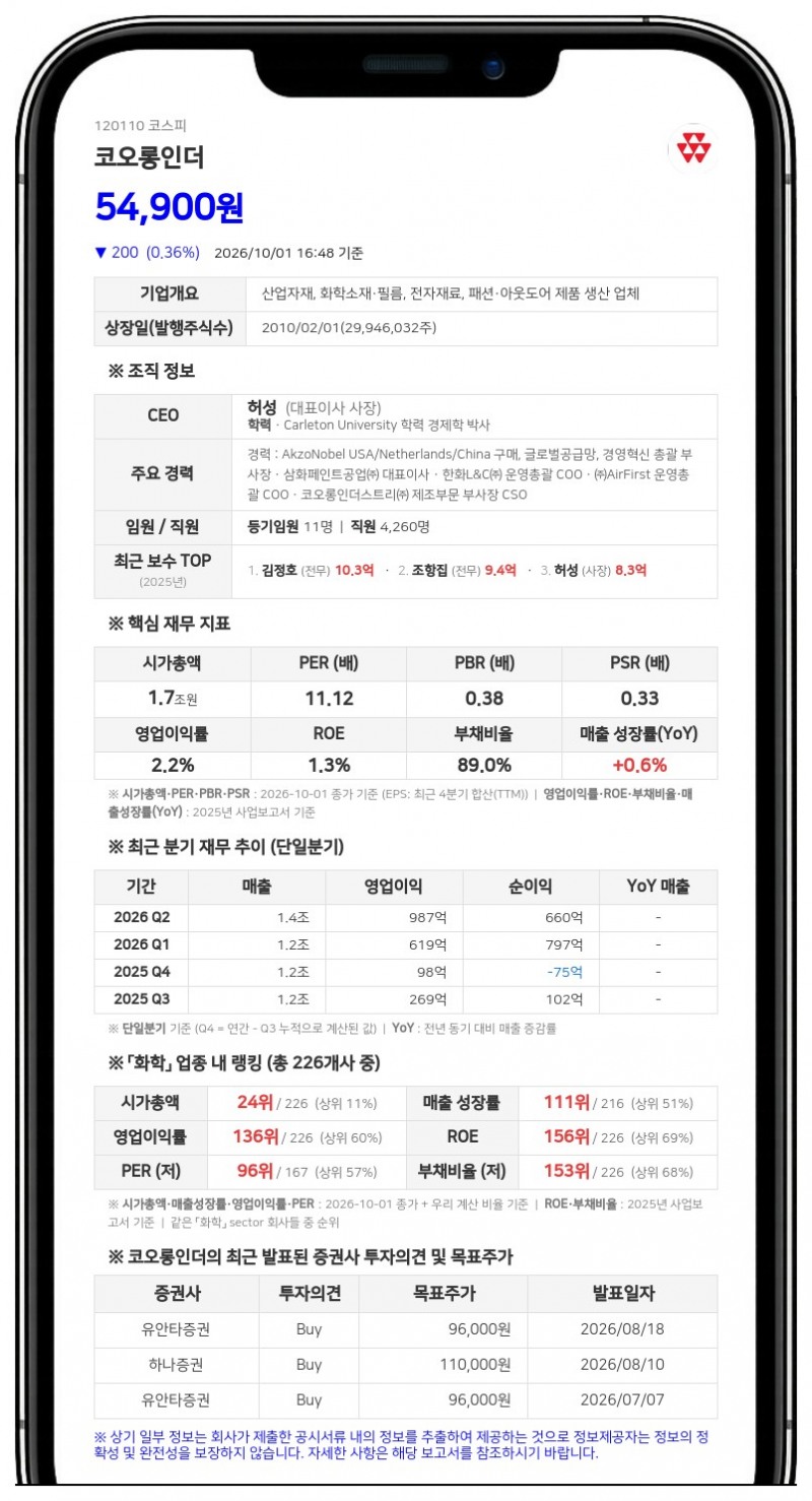 ㈜코오롱 등, 코오롱인더스트리 지분 34.89% 보유, 담보계약 변경