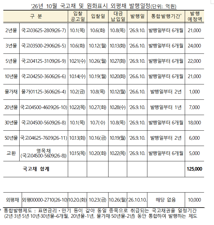 (상보) 10월 국고채 발행 5조원 축소…재경부 “필요시 추가 축소 검토”