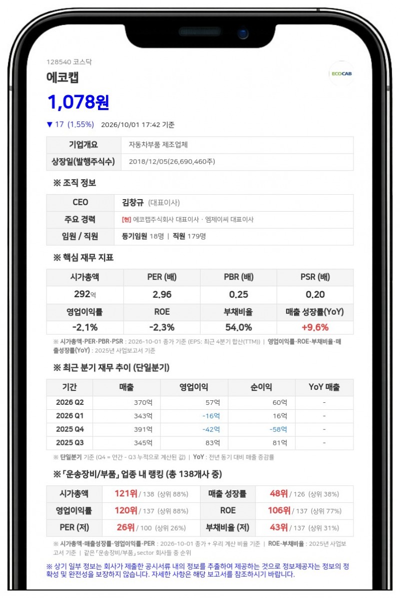 김창규 에코캡 대표, 주식담보대출 연장하며 담보주식 281만주로 확대