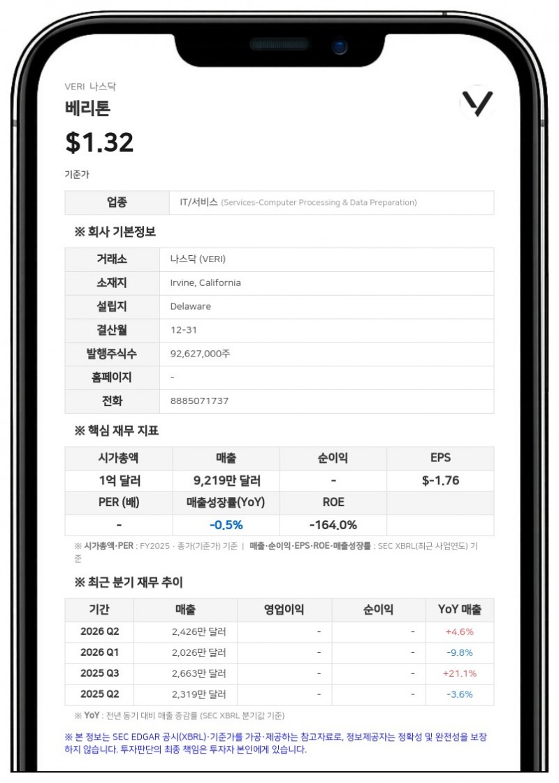 베리톤, 등록 직접발행 공모가 주당 0.75달러 확정…최근 거래가 대비 37% 낮아