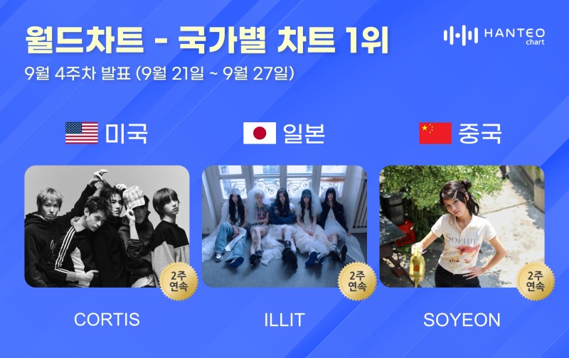 코르티스·아일릿·소연, 9월 4주 한터 국가별 차트 정상