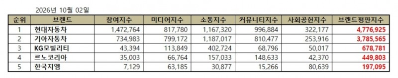 현대자동차, 국산 자동차 기업 브랜드평판 2026년 10월...1위
