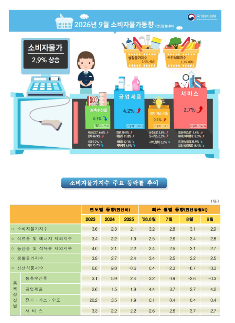 (1보) 9월 소비자물가 전년비 2.9% 상승…근원물가 2.8%
