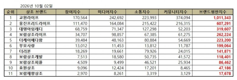 교원라이프, 상조 브랜드평판 2026년 10월...1위