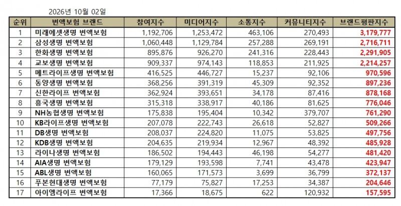 미래에셋생명, 변액보험 브랜드 2026년 10월...1위