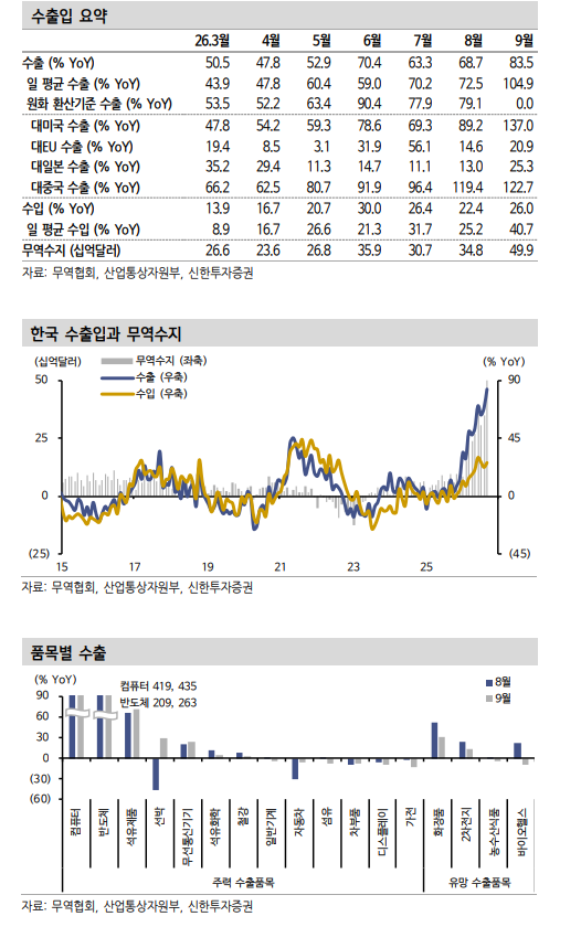 한국 역대급 9월 수출에서 예상 웃돈 AI 수요 확인 - 신한證