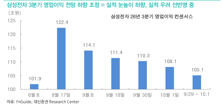 삼성전자, 다음주 마이크론 실적 이어가면서 주식시장 지지 - 대신證