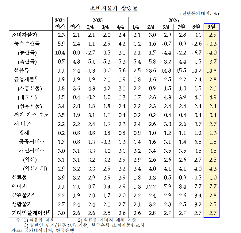 (상보) 이지호 한은 부총재보 "10월 물가도 3% 내외 높은 수준 이어갈 전망"