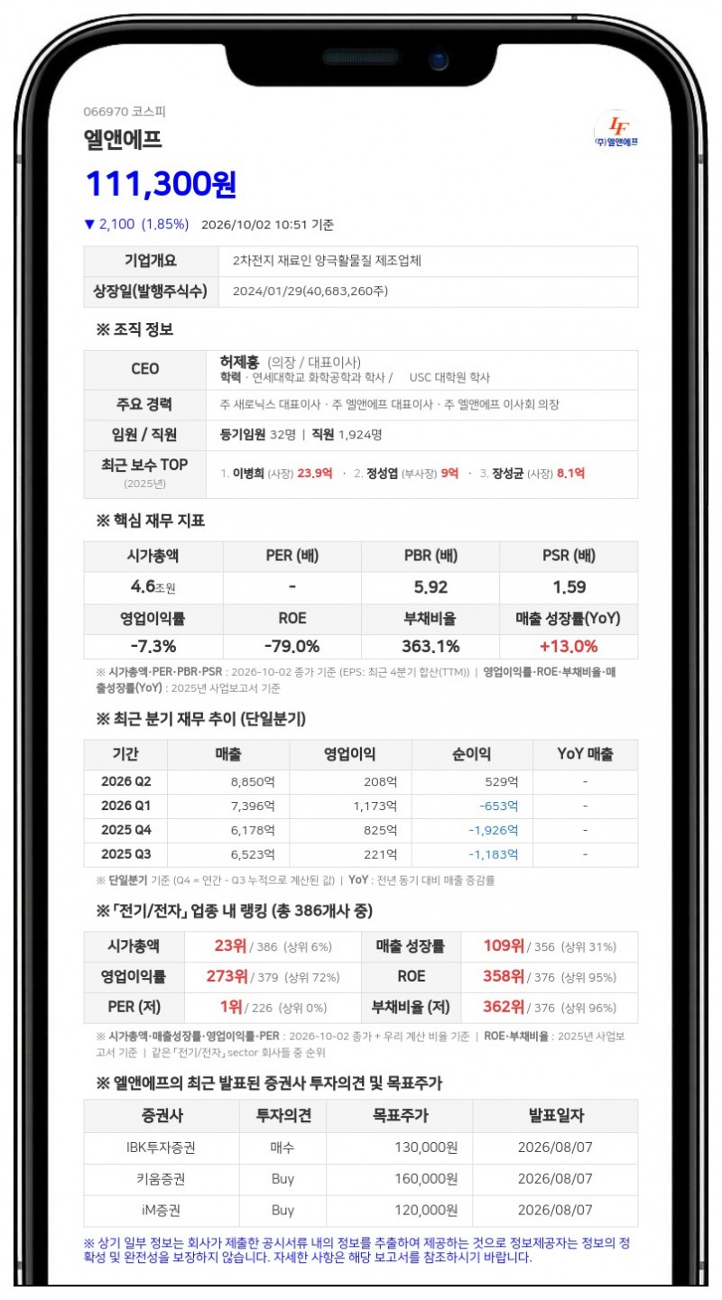새로닉스 등, 엘앤에프 지분 22.08% 보유, 담보대출 연장 보고