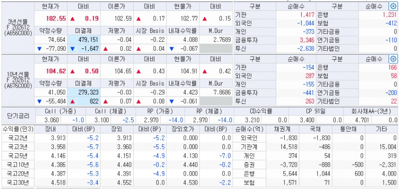자료: 11시23분 현재 국고채 금리와 국채선물 동향, 출처: 코스콤 CHECK