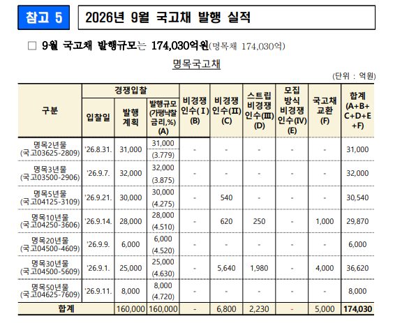 자료: 재경부
