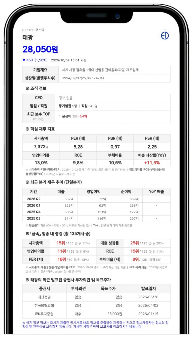 국민연금공단 등, 태광 지분 5.53%로 축소