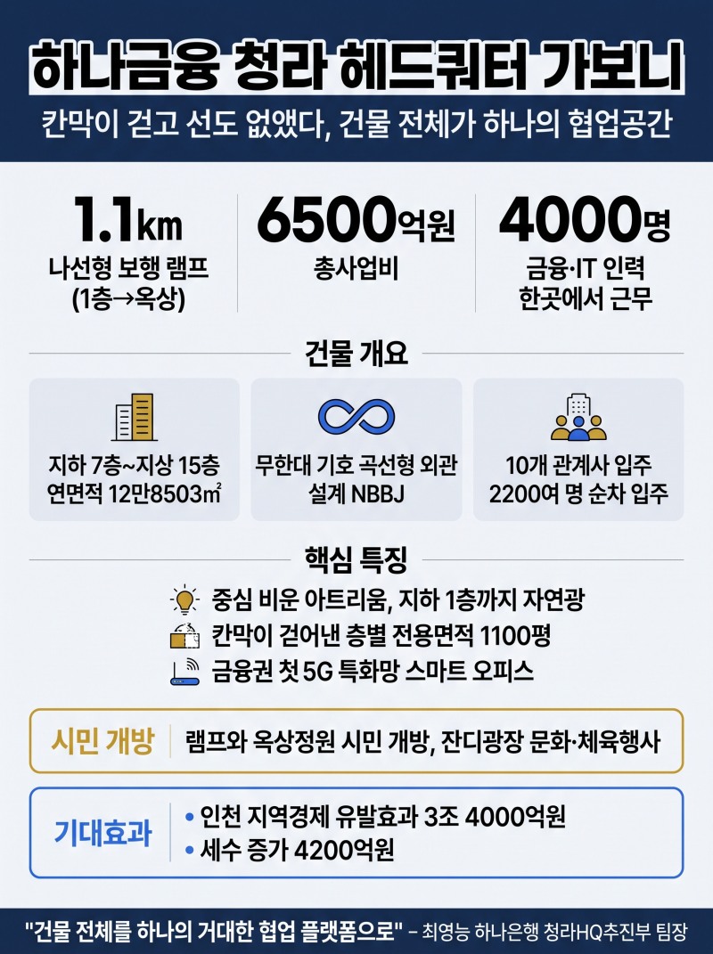 하나금융 청라 헤드쿼터 가보니…