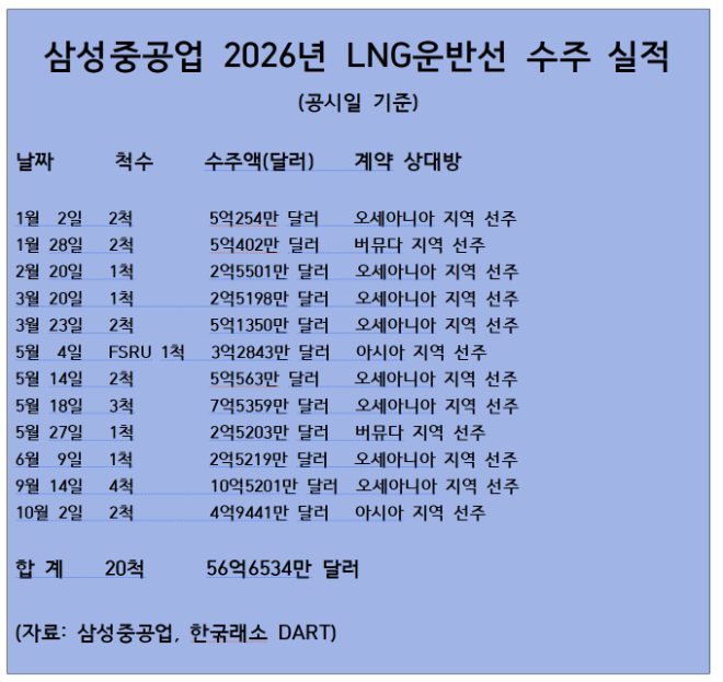 삼성중공업 2026년 LNG운반선 수주 실적 자료= 삼성중공업, DART