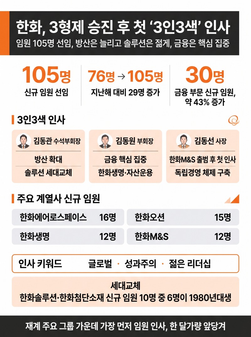 한화, 3형제 승진 후 첫 ‘3인3색’ 인사