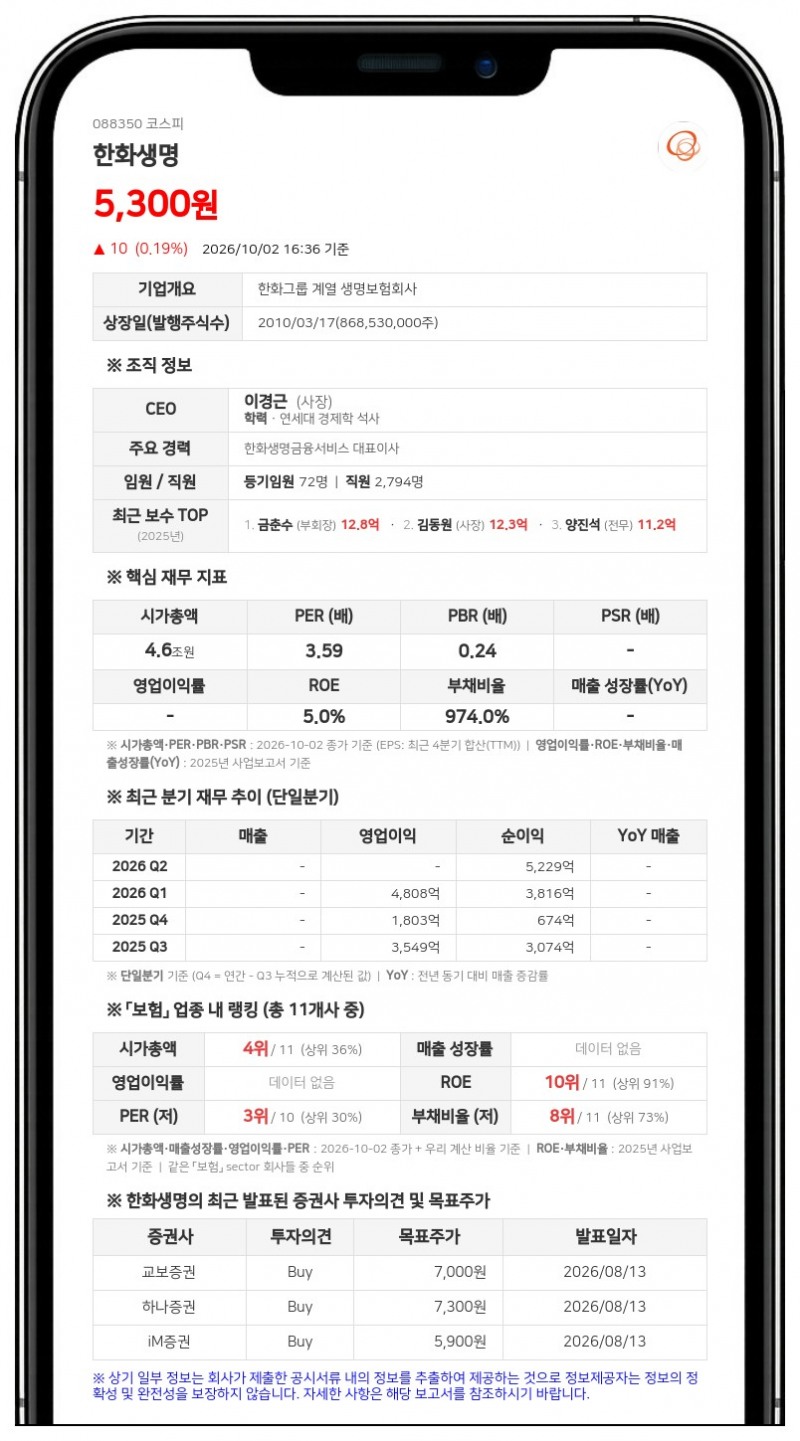 국민연금공단 등, 한화생명 지분 6.63%로 1.06%포인트 확대