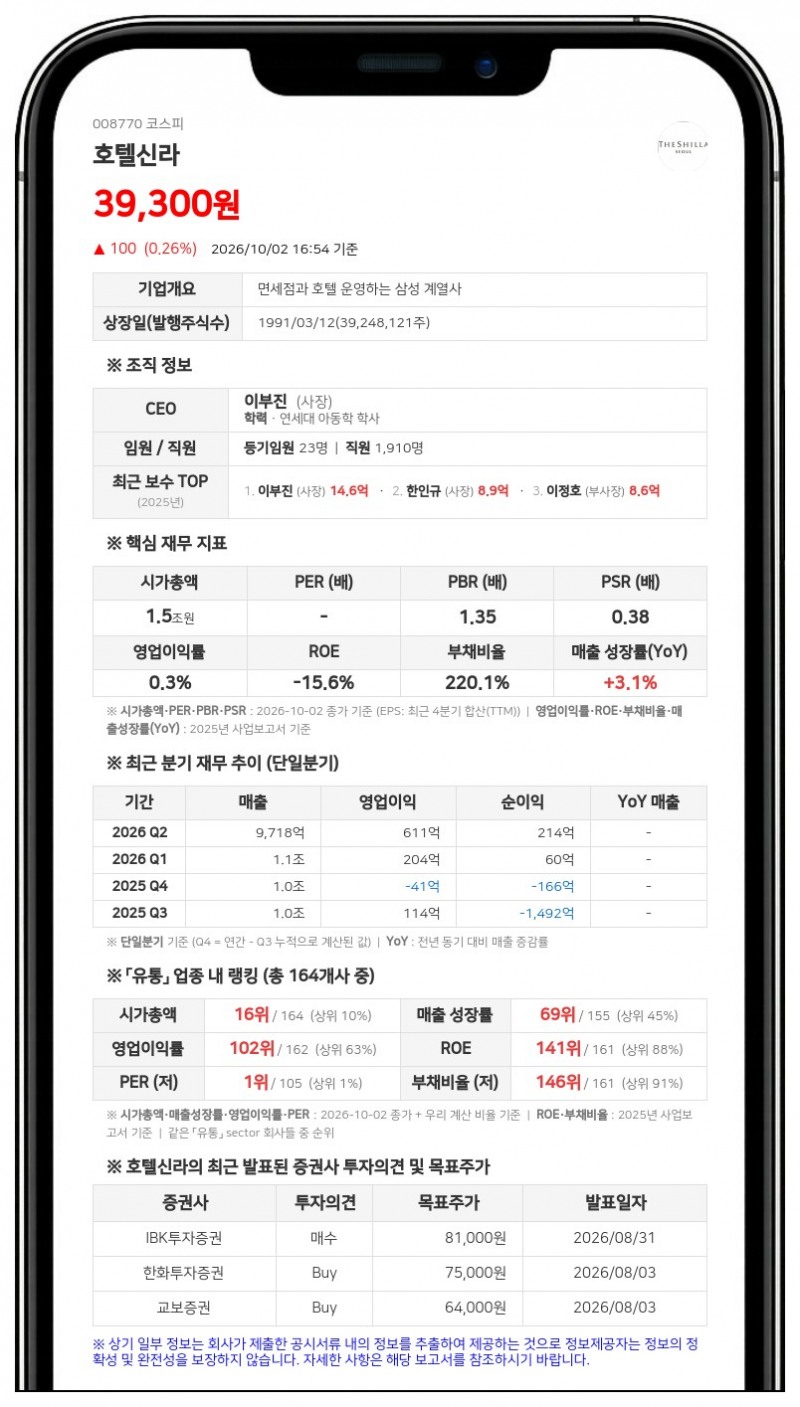 국민연금공단 등, 호텔신라 지분 7.10%로 축소