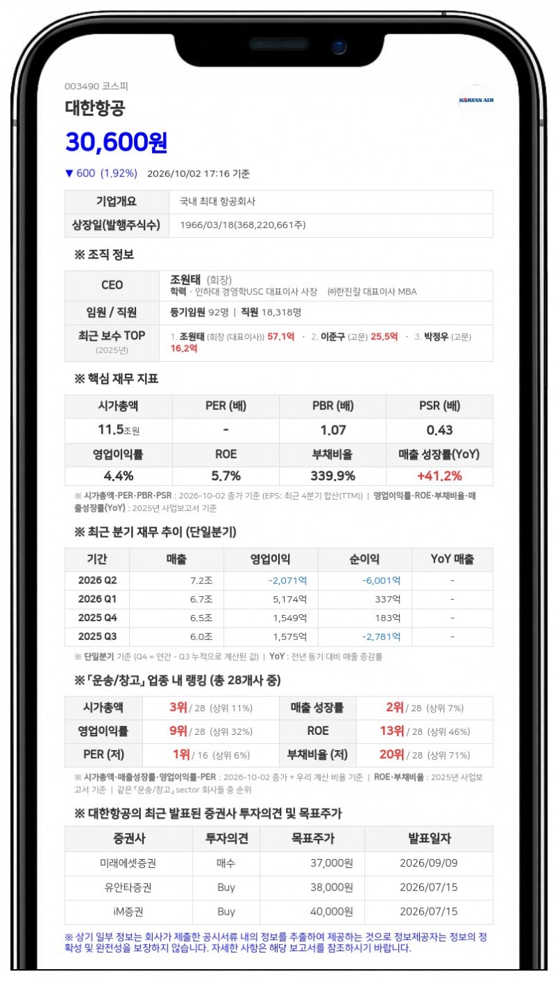 국민연금공단 등, 대한항공 지분 9.12%로 확대