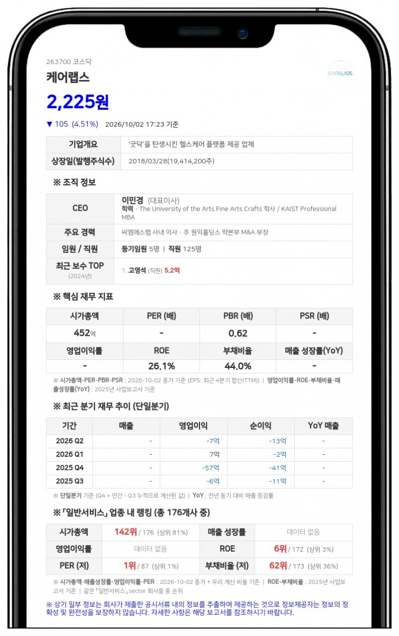 원익홀딩스 등, 케어랩스 지분 장내매수로 34.14%까지 확대
