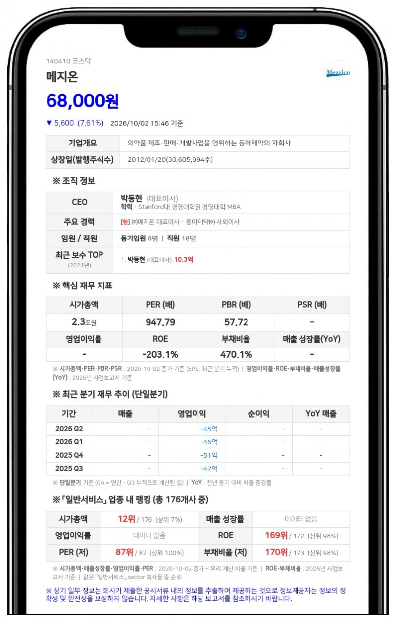 박동현 등, 메지온 지분 18.59%로 축소