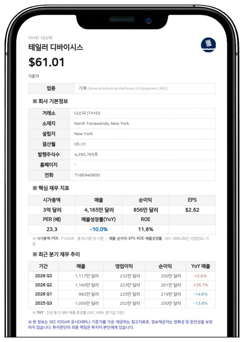 테일러 디바이시스, 1분기 매출 26% 급감…수주잔고는 5520만 달러로 급증