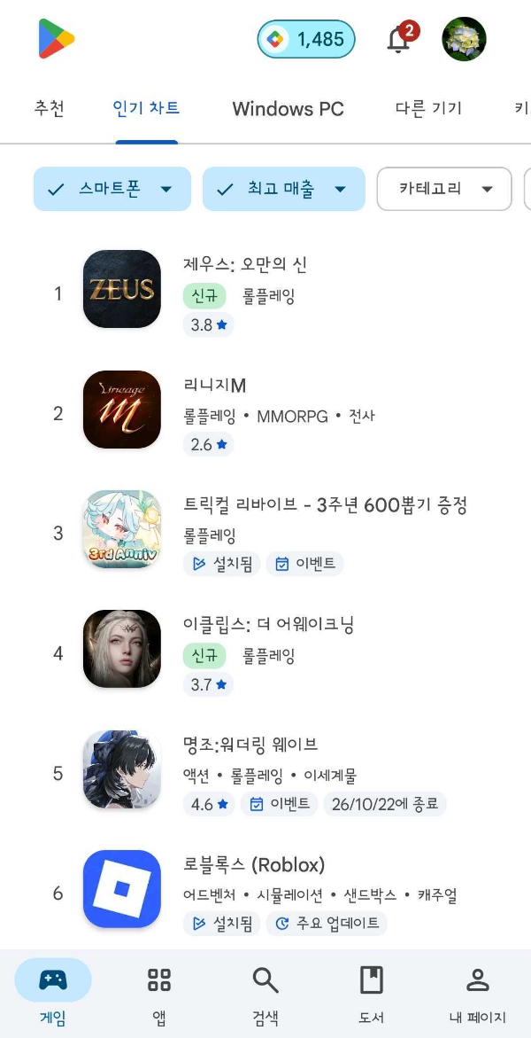 5위까지 내려갔으나 3위 반등으로 분위기가 반전됐다.