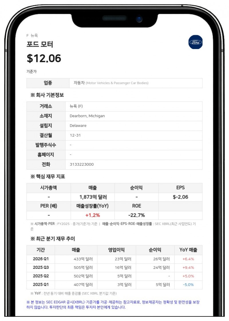 포드, 3분기 미국 판매 6.6% 감소한 50만 9764대…단종 차종 제외 시 소매 점유율 상승