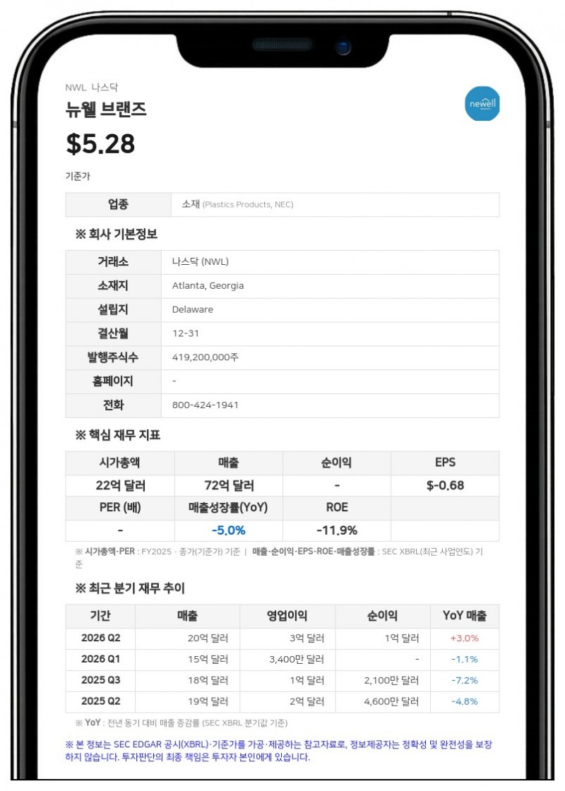 뉴웰 브랜즈, 매출채권 유동화 계약 만기 연장…한도 7500만 달러로 조정