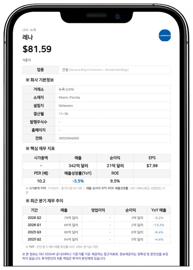 레나, 3분기 순이익 52% 급감…주택 시장 둔화 여파 지속