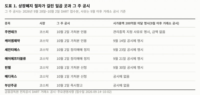 상장폐지 가처분 인용 4곳, 정리매매 진행 금지