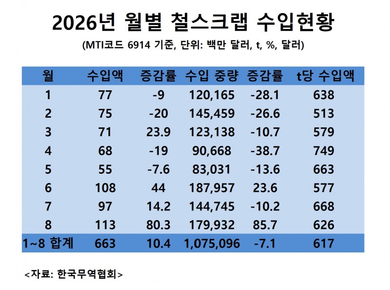 2926년 월별 철스크랩 수입현황 자료= 한국무역협회