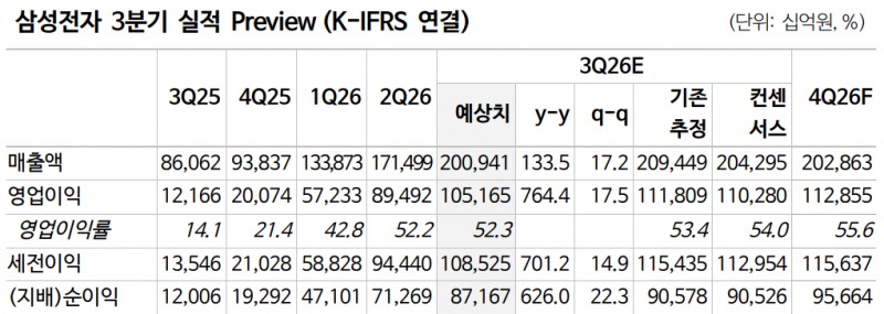 삼성전자가 국내기업 최초로 분기 영업이익 '100조원 시대'를 열 지 주목된다. 자료=삼성전자, FnGuide, NH투자증권