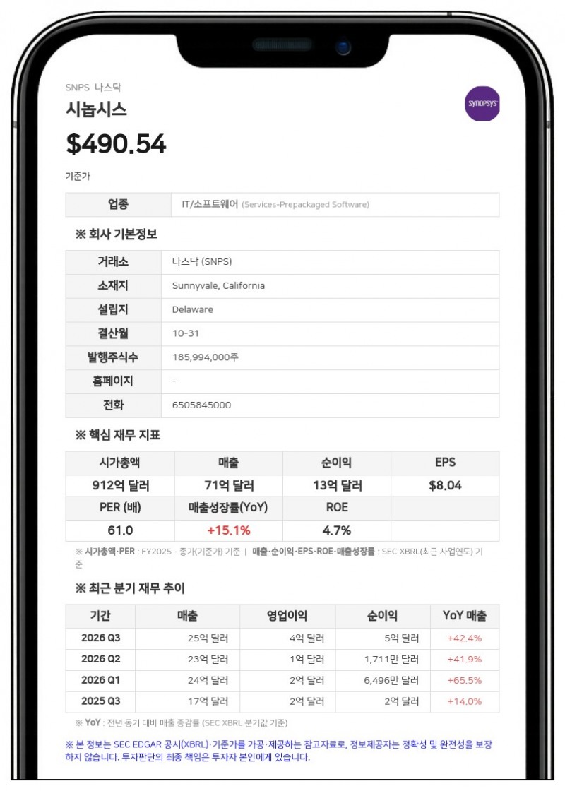 시놉시스, JP모건과 10억 달러 규모 가속주식매입 계약 체결