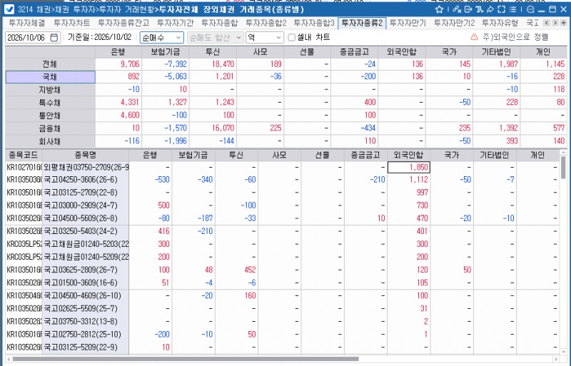 외국인, 2일 채권 136억원 순매수…주간 국채 1.2조 순매수