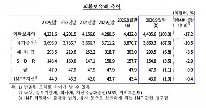 외환보유액 17.2억달러 감소한 4,405.6억달러…한미전략투자공사 자산위탁 영향 - 한은
