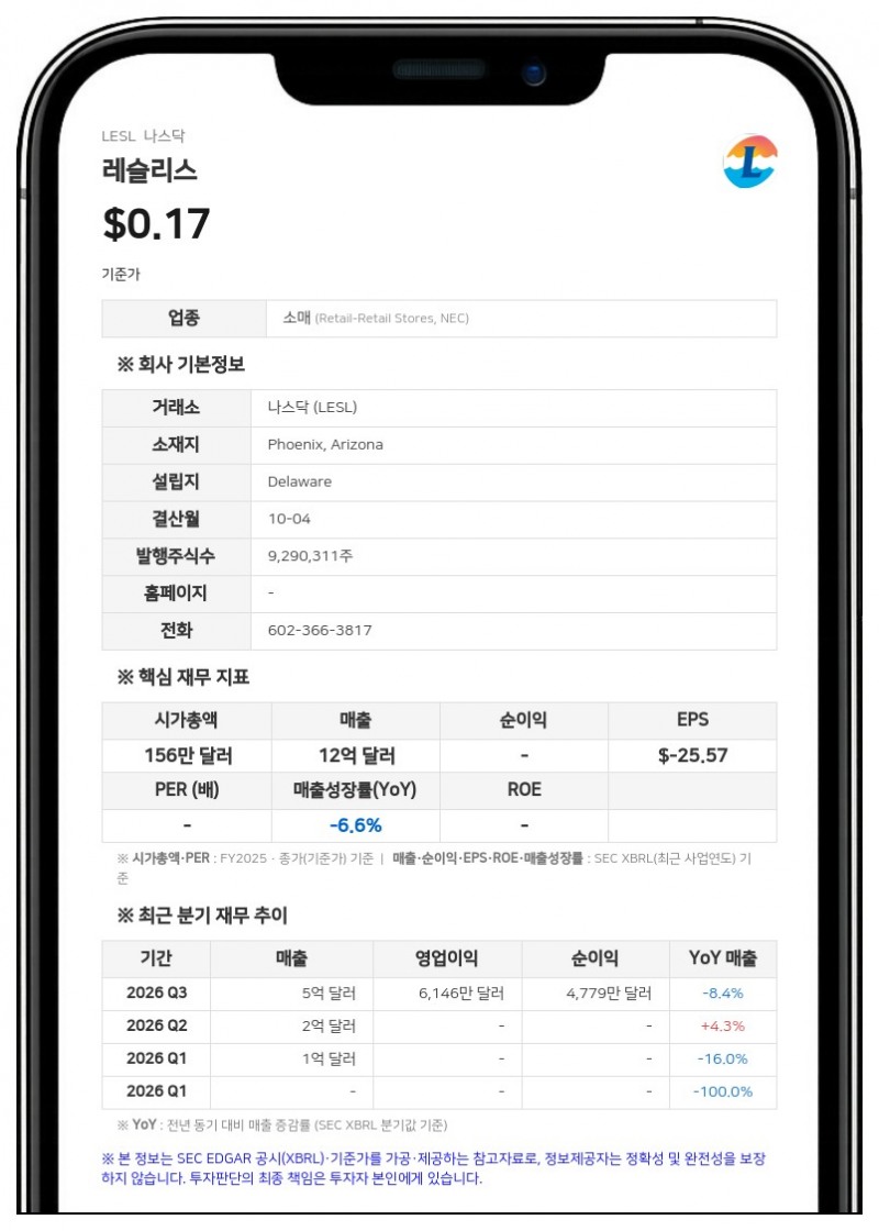레슬리스, 나스닥 상장폐지 결정 통보…3억 1500만 달러 규모 DIP 금융 계약 체결