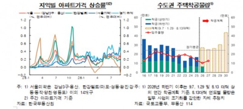 한국은행은 지난 9월 초순 서울지역 아파트 가격이 중저가를 중심으로 상승세를 지속하고 있다고 지적했다. 자료=한국은행