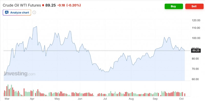 WTI 선물가격 추이. 자료=인베스팅닷컴