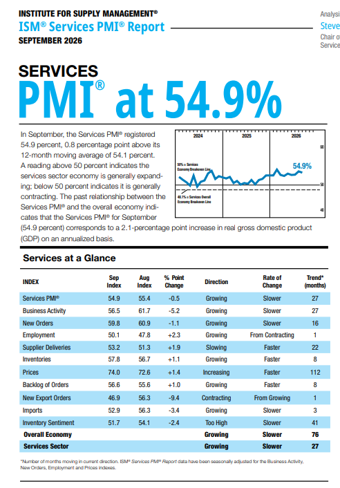 (상보) 美 9월 ISM 서비스업 PMI 54.9…예상 하회