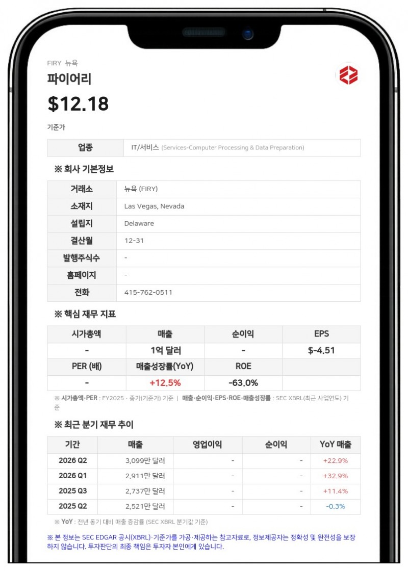 파이어리, 엑시트 게임즈 지분 전량 5500만 달러에 매각 완료