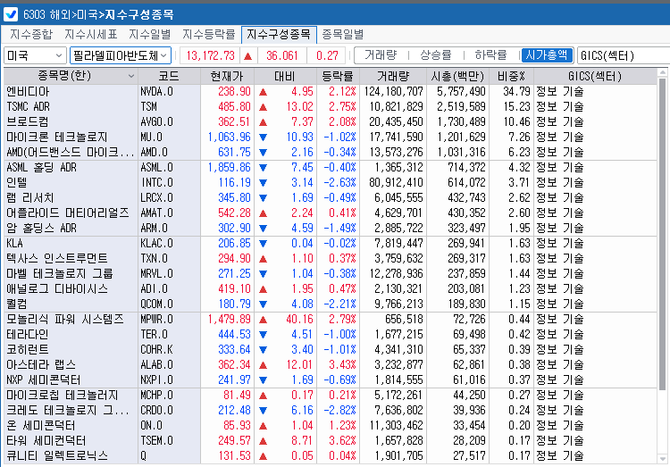 (상보) AI반도체 강세 속 엔비디아 2% 올라 사상최고, 필리 반도체지수 0.3%↑
