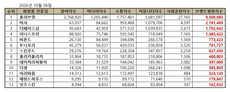 올리브영, 화장품 전문점 브랜드평판 2026년 10월...1위