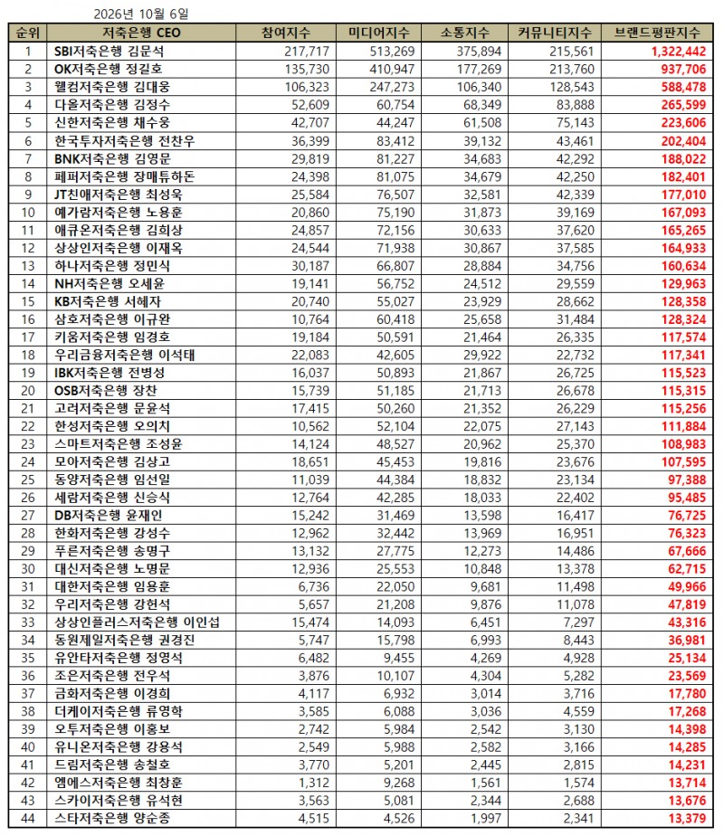 시크릿데이, 생리대 브랜드평판 2026년 10월...1위