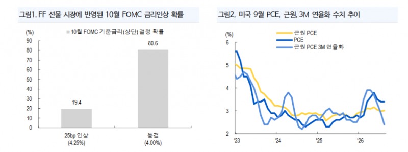 대내외 통화긴축 우려 완화...금리 추가 되돌림 시도 - NH證