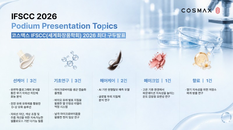 코스맥스, IFSCC서 '최초'를 넘어 '최다' 기록…글로벌 화장품 시장 주도권 확보