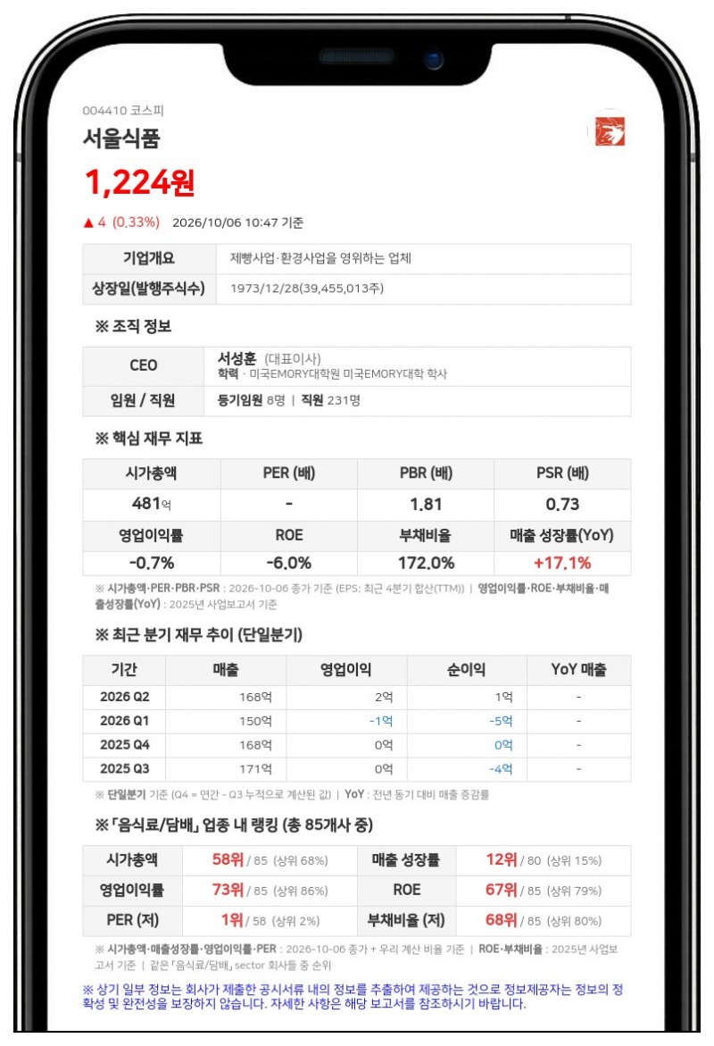 정필문 등, 서울식품공업 지분 13.28%로 확대·경영권 영향 명시