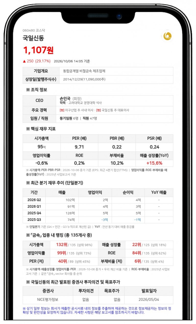 손인국 등, 국일신동 지분 51.35%에서 52.98%로 확대