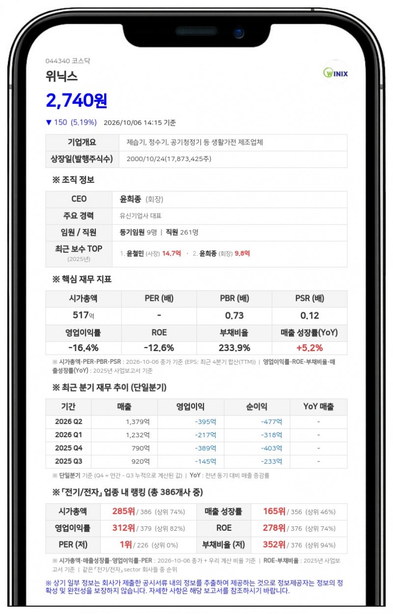 위닉스, 종속회사 파라타항공에 309억원 채무보증 결정