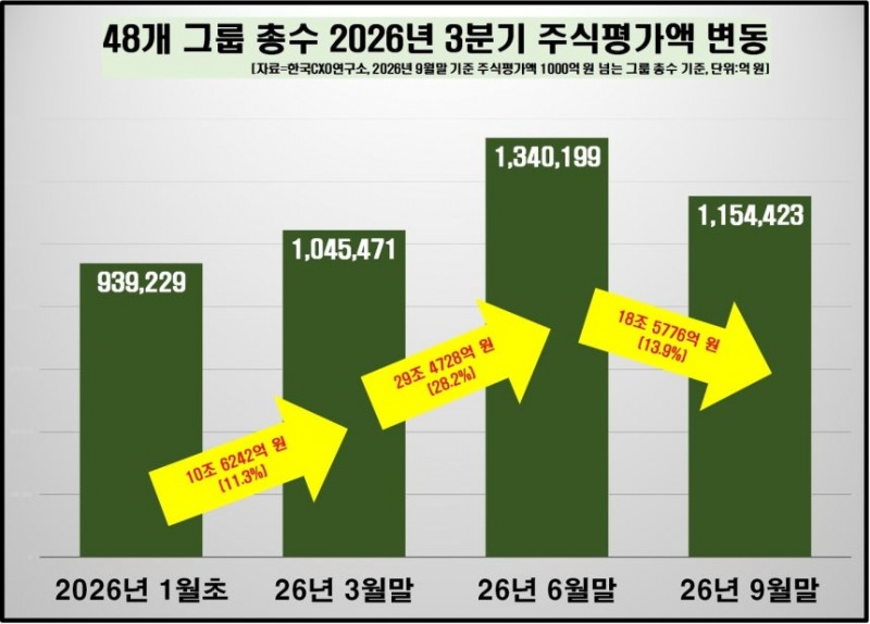 3분기 그룹 총수 48명 주식 자산 18조원↓