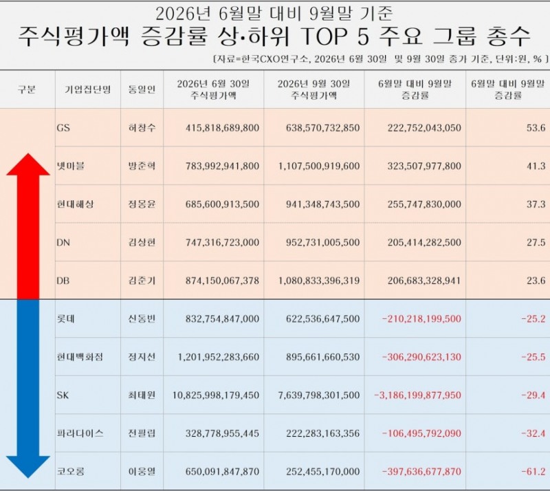 3분기 그룹 총수 48명 주식 자산 18조원↓